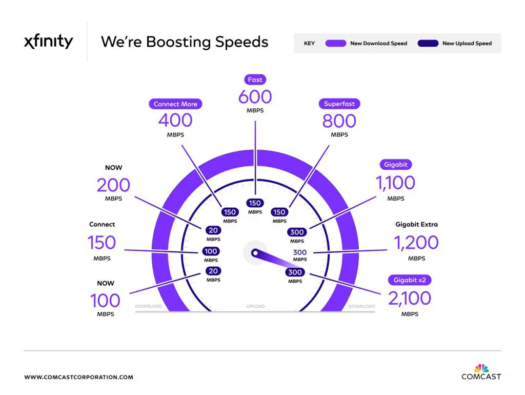 Xfinity Boosting Speeds